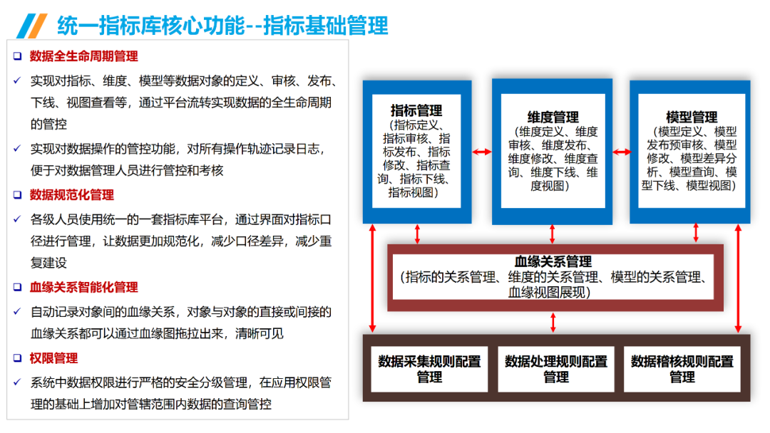 數(shù)據(jù)治理與數(shù)據(jù)指標(biāo)庫規(guī)劃指南