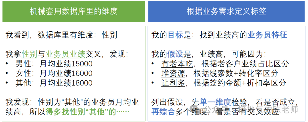 如何构建数据分析体系？