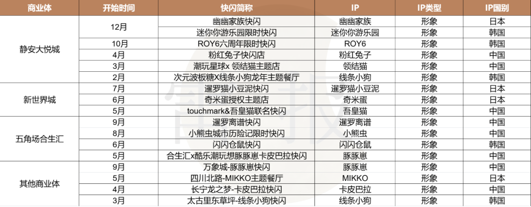 一年快闪活动数千场，有人盆满钵满，有人赚个吆喝？｜雷报