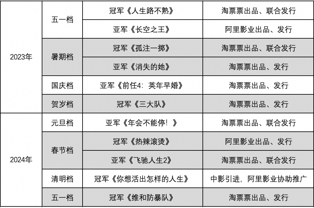 内容+科技持续打牢基本盘，阿里影业进入新增长周期