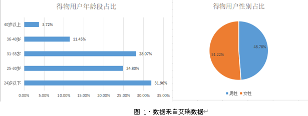 得物的品牌营销优化策略是什么（解读用户运营策略分析报告）