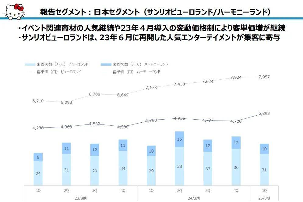 三丽鸥上半年销售额超27亿，中国占3亿｜雷报