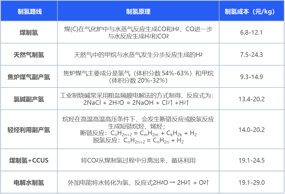 绿氢破局：新能源下半场，技术和降本突破如何重构氢能产业｜深度研报