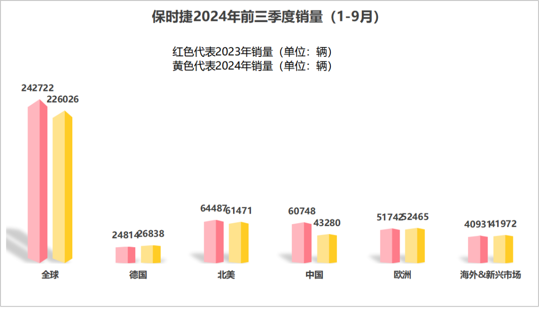 降价、裁员、卖不动！保时捷彻底被中国汽车打服了