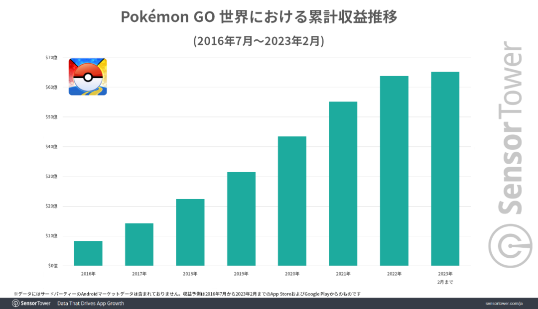 《精灵宝可梦GO》营收突破65亿美元，日本高龄玩家支持率恐怖