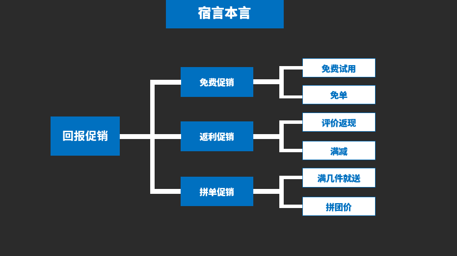 鸟哥笔记,营销推广,宿言本言,推广,策略,营销