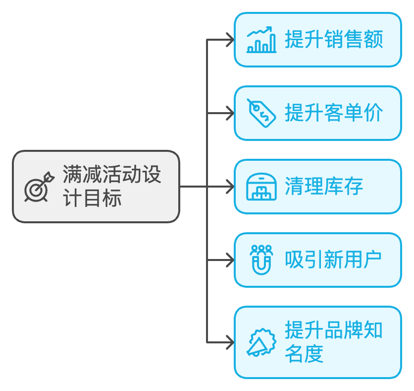 满减活动设置与规则管理：玩转促销,提升转化率