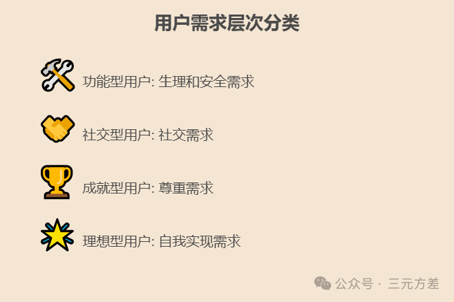 数据分析思维清单18/50：需求层次分析