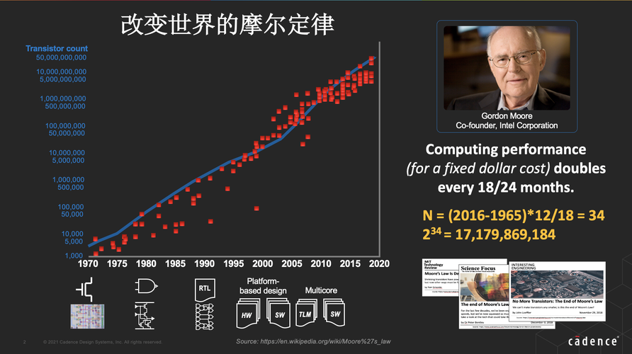 OpenAI CEO发表《万物摩尔定律》，致敬一代传奇戈登·摩尔