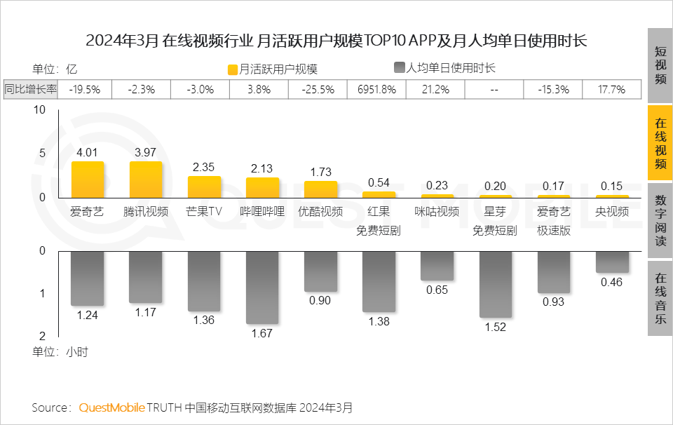 QuestMobile2024中国移动互联网春季大报告：用户12.32亿，人均月时长165小时，小程序、AIGC、三大屏交相辉映