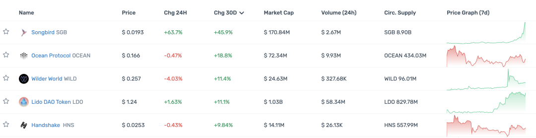 观察顶级 Crypto 投资机构的 portfolio 现状，大部分已沦为 Shitcoin