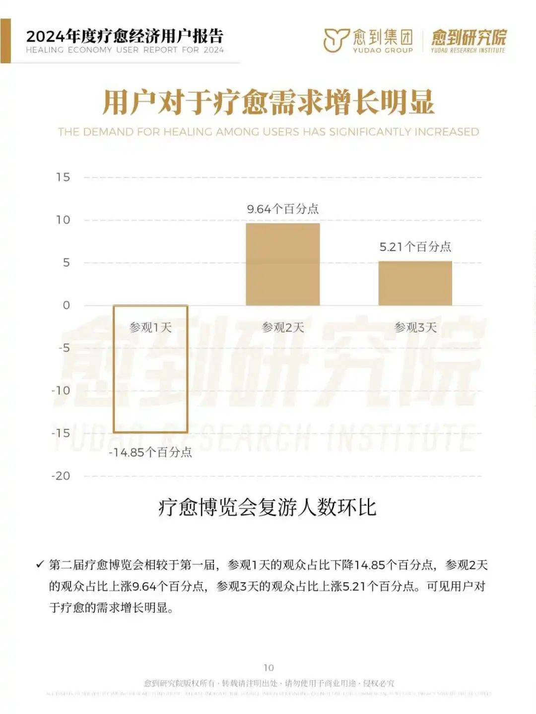 2024年度疗愈经济用户报告：规模达10万亿