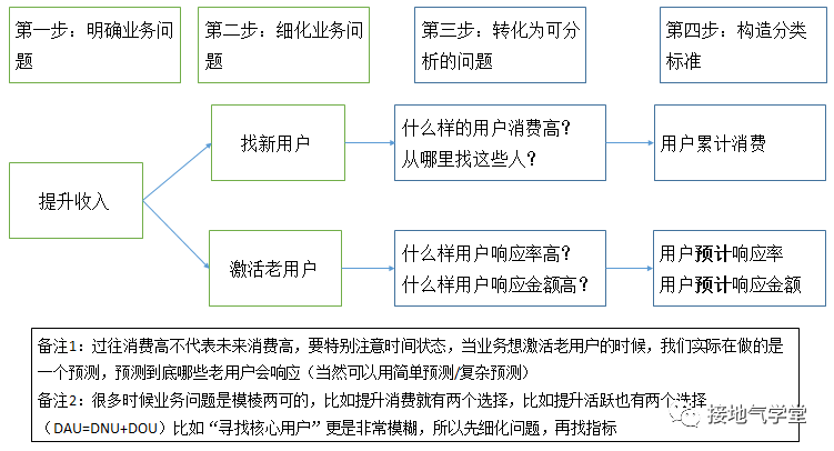 用户细分，该怎么分才最见效果