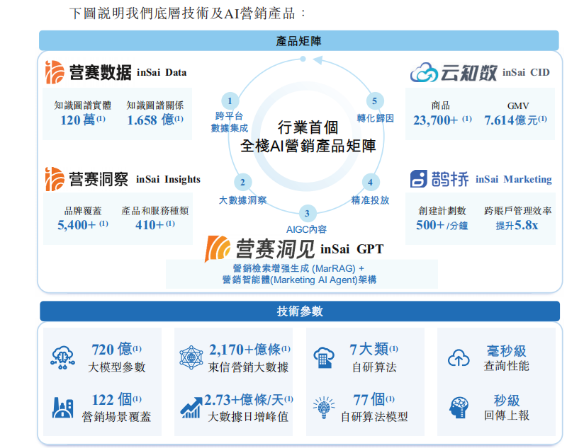 IPO观察丨2025港交所热闹开场，AI营销龙头东信营销二次递表，时机已至