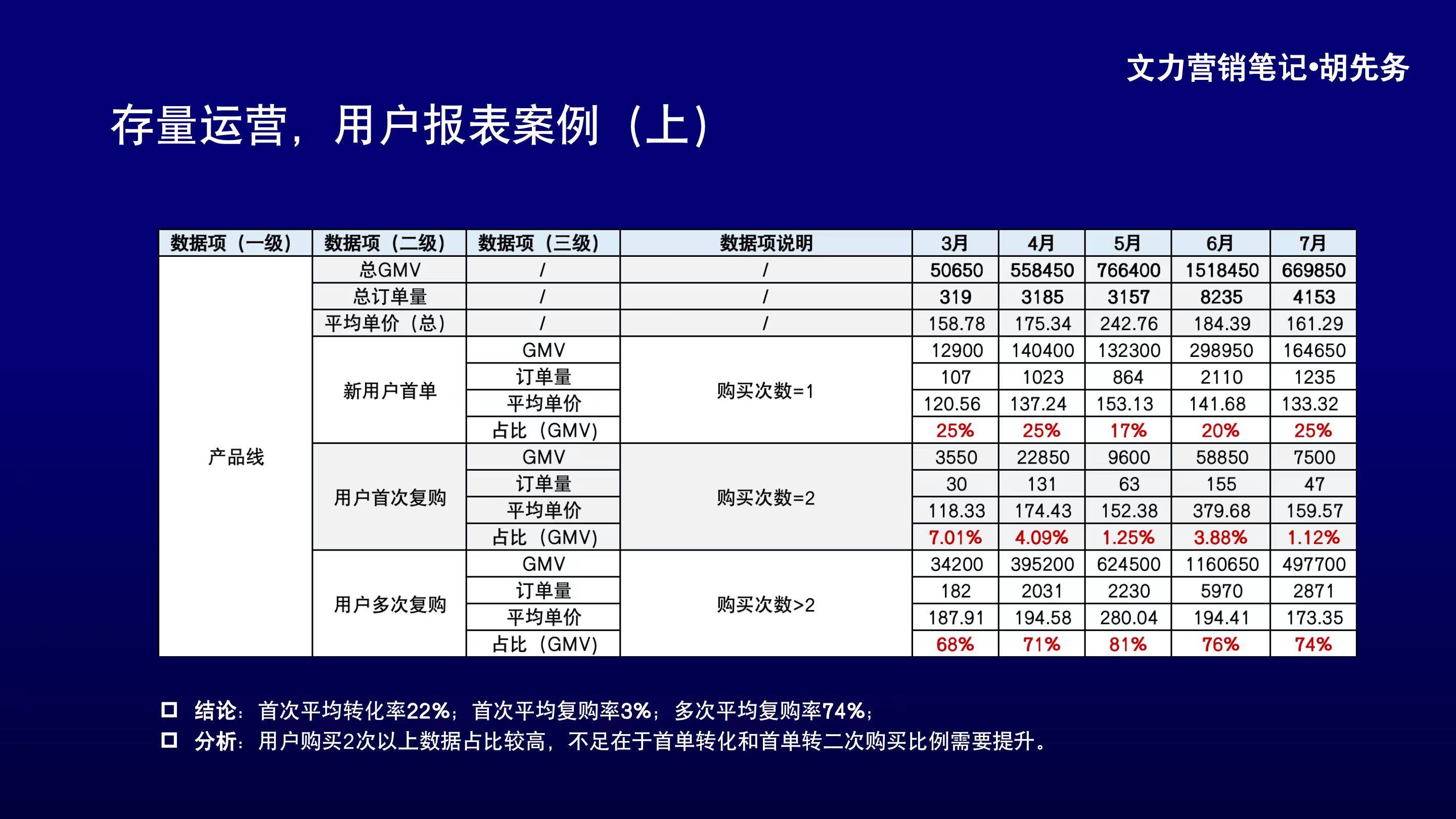 1张报表，玩转数据分析，撬动存量转化！