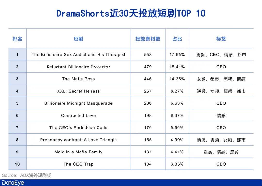 出轨、性成瘾、亿万富翁！海外短剧又出爆款！