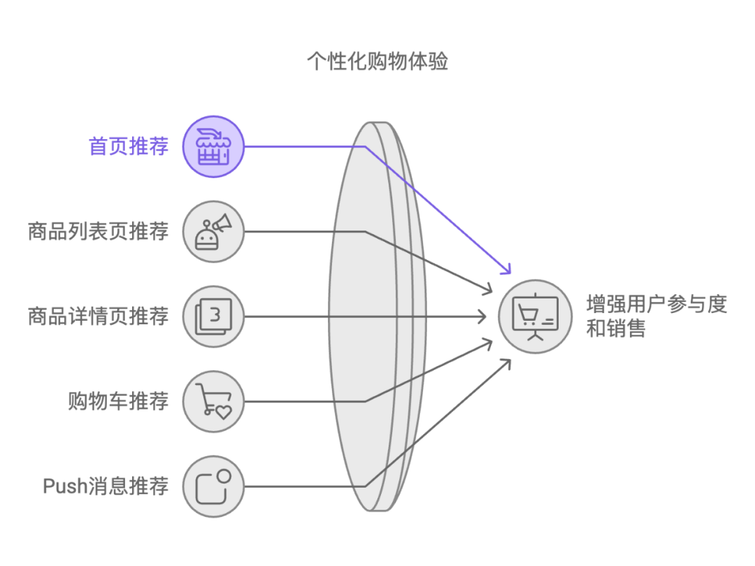 电商APP个性化推荐策略：提升用户粘性和复购率