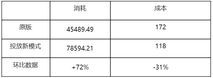 日耗翻倍成本减半，借力3.0新平台，旅游项目如何死而复生