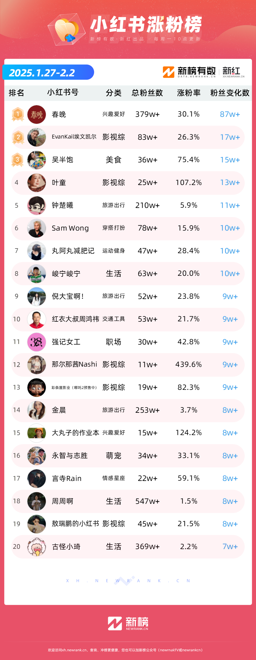 《哪吒2》全网刷屏，抖音一周涨粉超243万；周鸿祎点评DeepSeek，涨粉186万 | 涨粉周榜