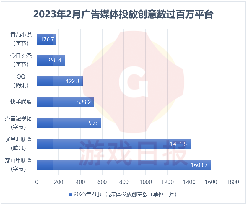 2月AppGrowing买量平台数据：腾讯广告占比升至37%，巨量千川占比小幅下滑