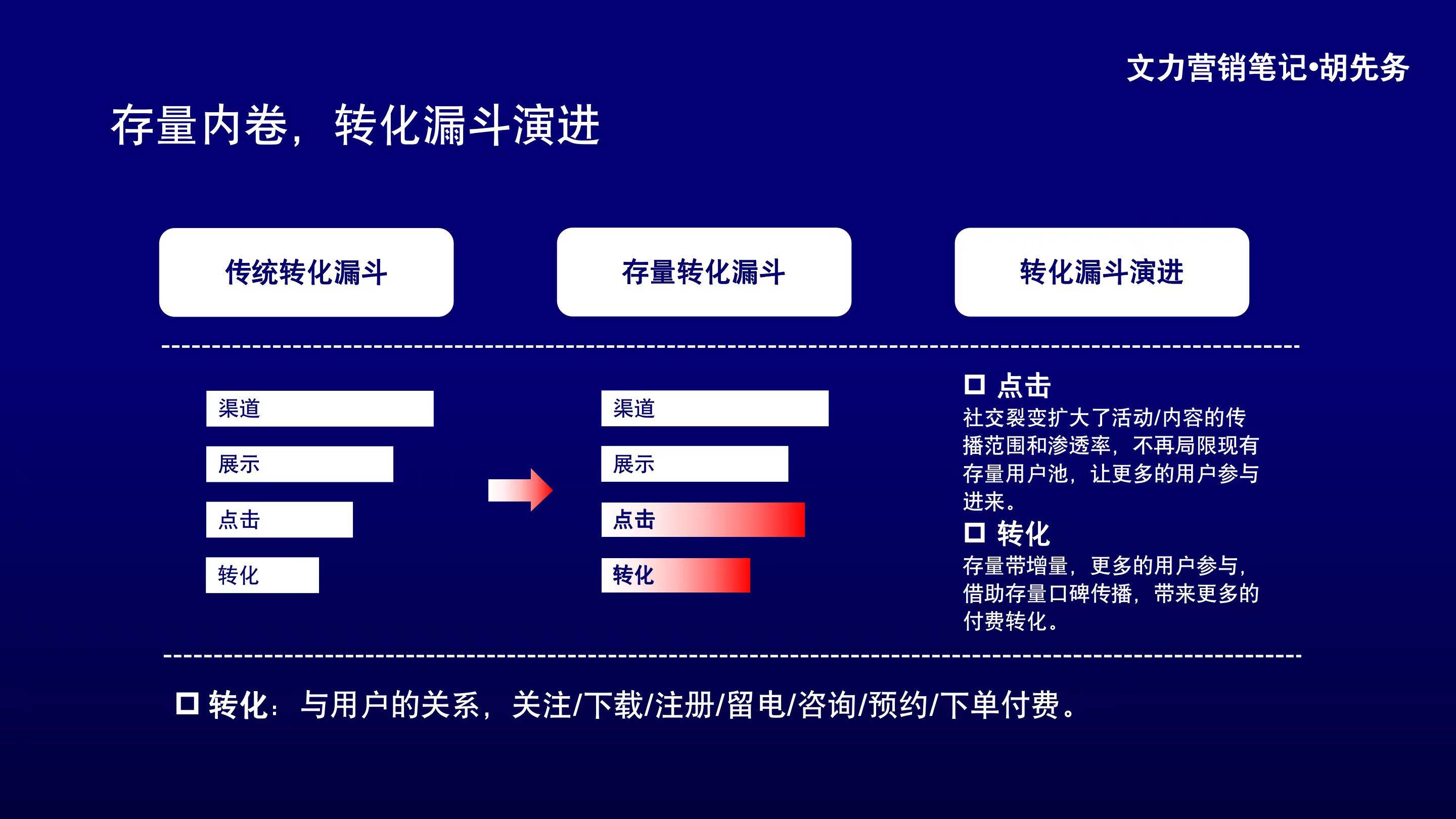 1张报表，玩转数据分析，撬动存量转化！