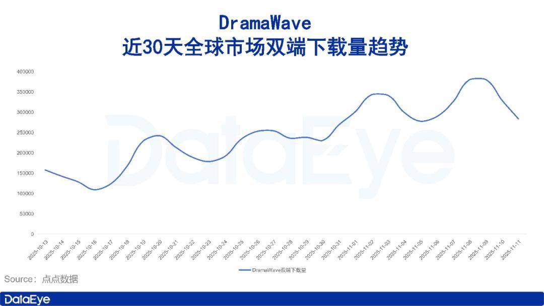 海外短剧新增长点:伦理叙事、强冲突表达与用户增长共振