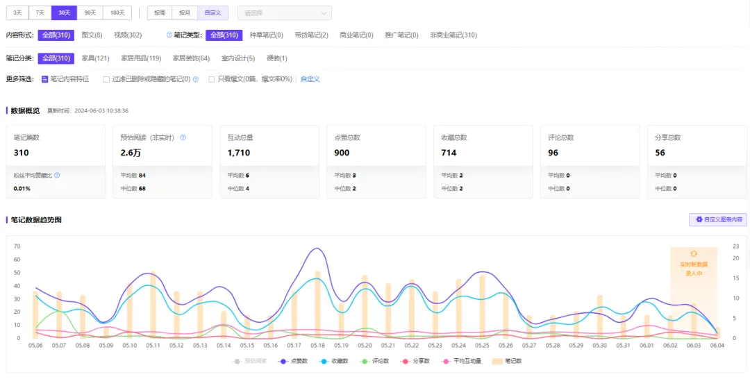 小红书专业号运营方式不同，效果千差万别！