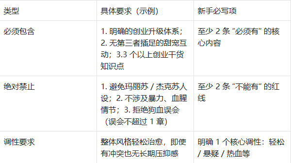 小说创作不跑偏:6大模块+3大锚点新手实操指南