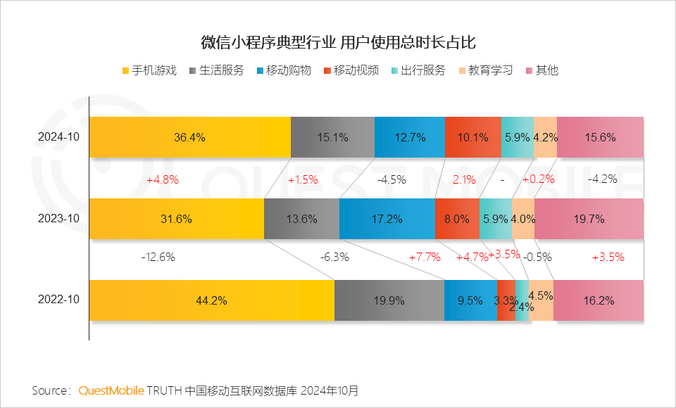 QuestMobile2024微信小程序年度报告