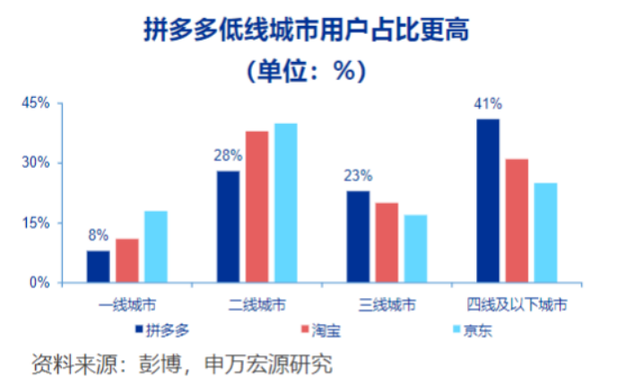 三个“百亿”,如何让拼多多实现“真香”逆袭?这样也行?