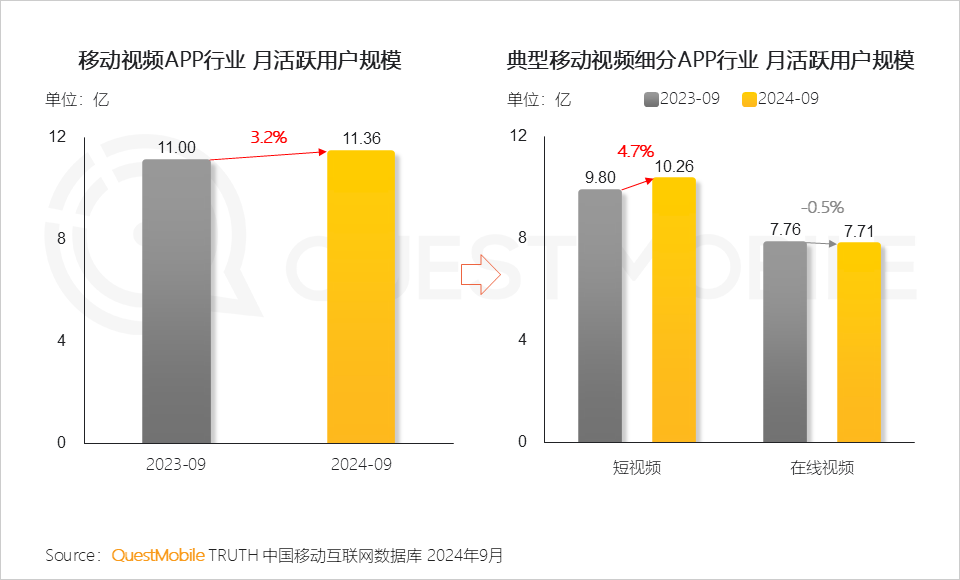 QuestMobile 2024年OTT行业研究报告：大屏走热，用户、场景、内容互补带来全新广告价值！