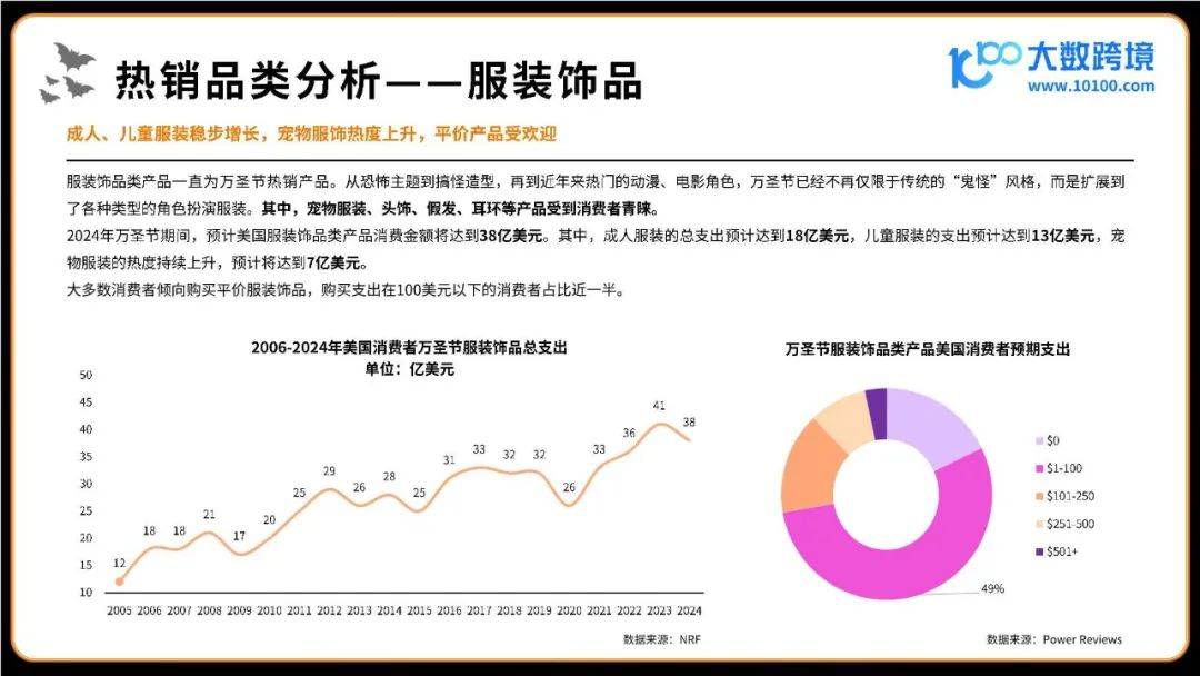 2024万圣节海外消费市场洞察报告