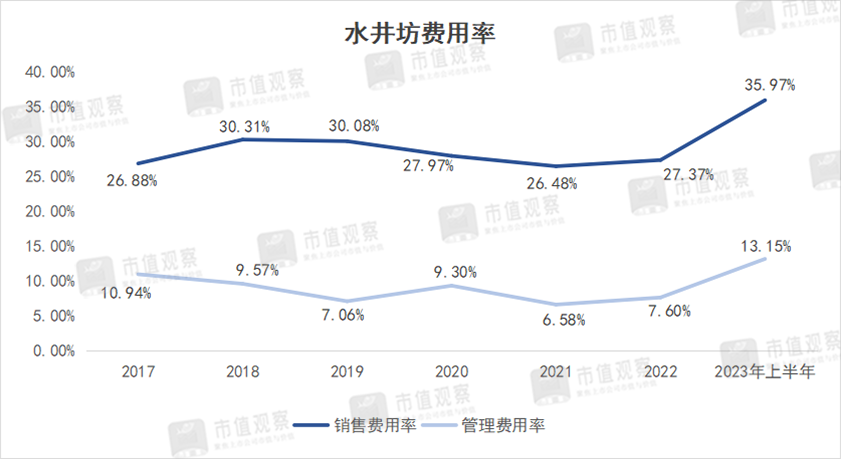 水井坊，老外当家，越混越差