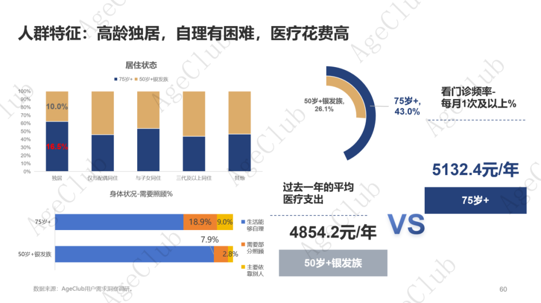 低龄VS高龄、他VS她、共性VS个性的市场机会！