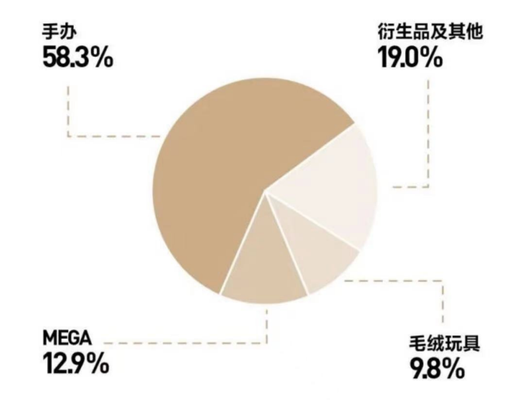 半年赚10个亿的泡泡玛特，海外线下收入达9.47亿