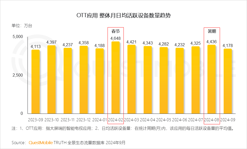 QuestMobile 2024年OTT行业研究报告：大屏走热，用户、场景、内容互补带来全新广告价值！