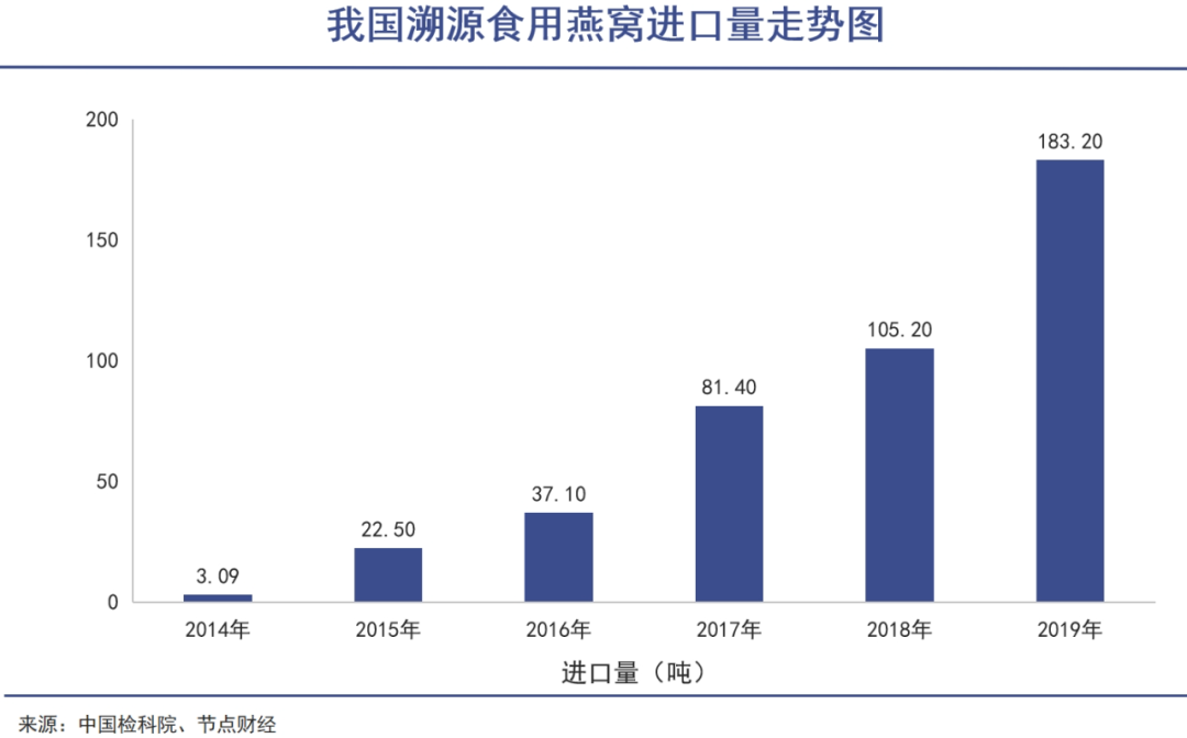 燕窝市场，正在直面质疑｜巨潮