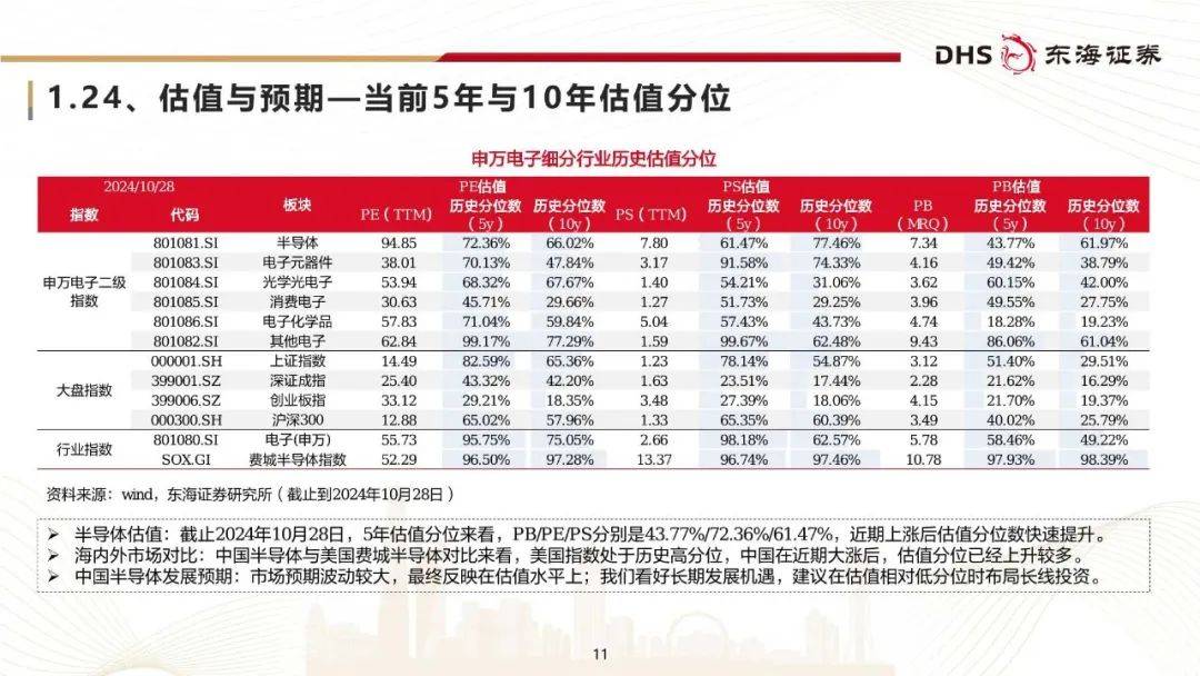 2024半导体行业研究框架：年底有望弱复苏