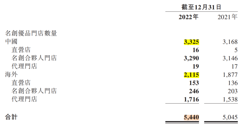 名创优品两位董事同时减持套现背后的隐情越早知道越好