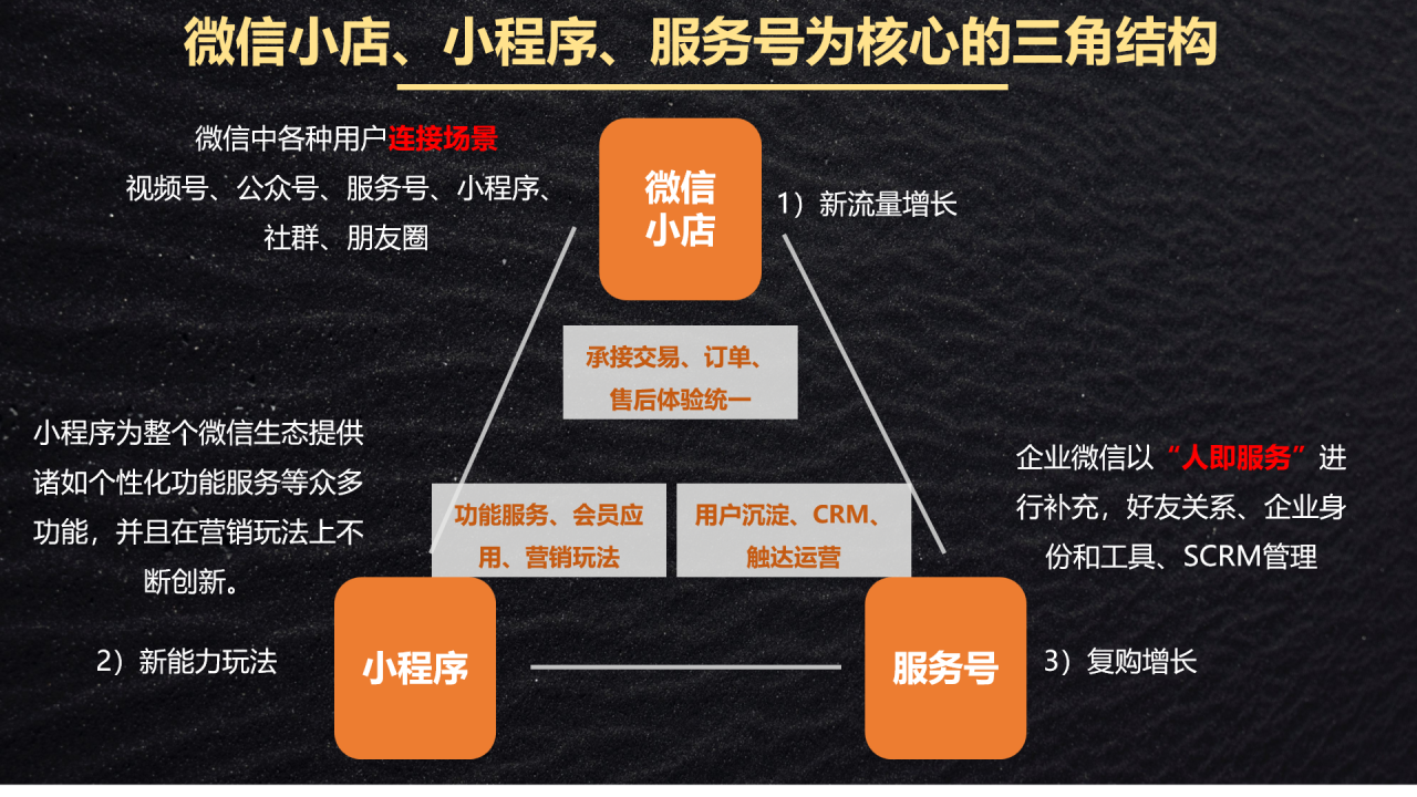 微信小店、小程序、服务号三角结构：私域流量池的用户获取