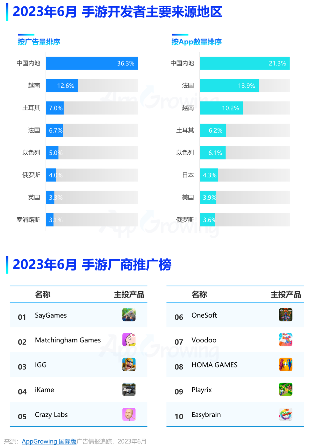 6月手游月报:《放置少女》空降iOS投放榜第2,沐潼、字节新游打响预约抢量战