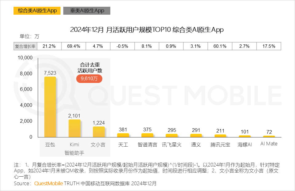 QuestMobile2024年AIGC应用发展年度报告：AI原生APP三强争霸，AI应用“四大模式”形成，智能体数量超过小程序