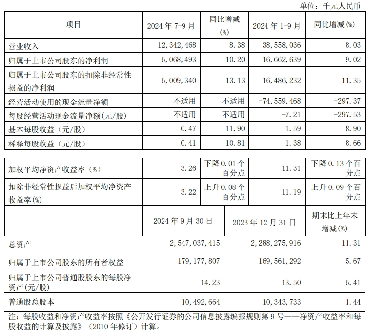 营收净利双增，从南京银行三季报看到“十足的后劲”