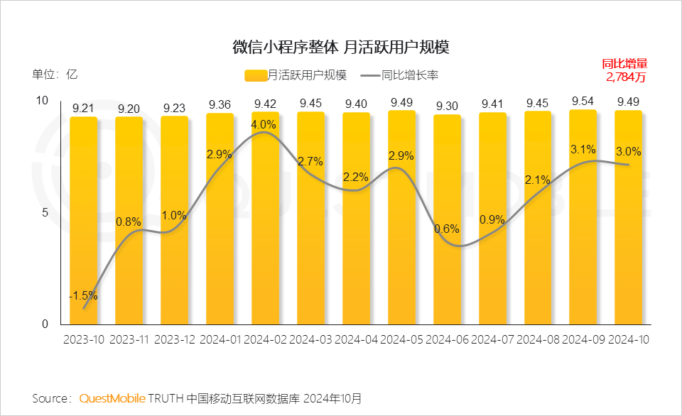 QuestMobile2024微信小程序年度报告