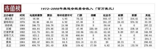 办一次奥运会，到底要花多少钱？