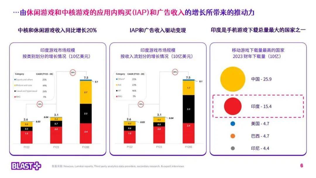 年化增长20%，大盘剑指百亿美金！印度游戏市场全面梳理