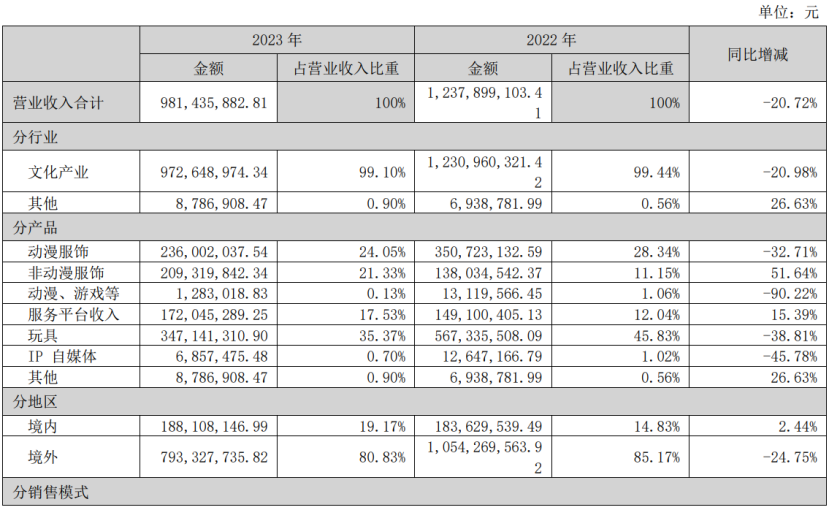 19家玩具公司一年赚15亿，泡泡玛特一家占10亿