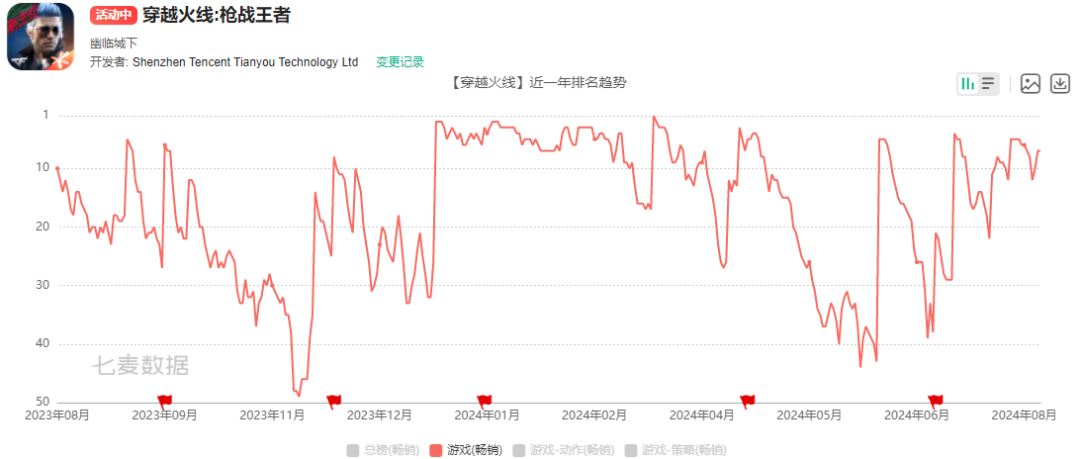 腾讯游戏Q2收入增长9%，新一轮产品周期已启动