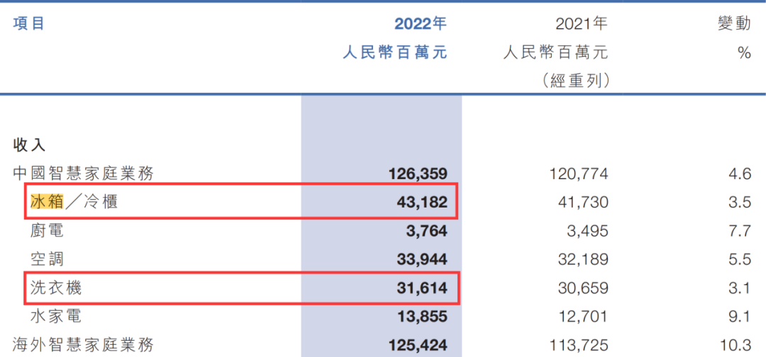 业绩逆势增长,海尔智家能否二次崛起?新鲜出炉