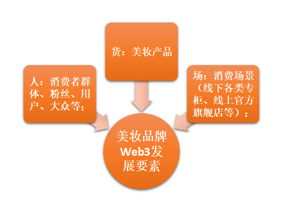 美妆品牌探索Web3，要找准哪些着力点？